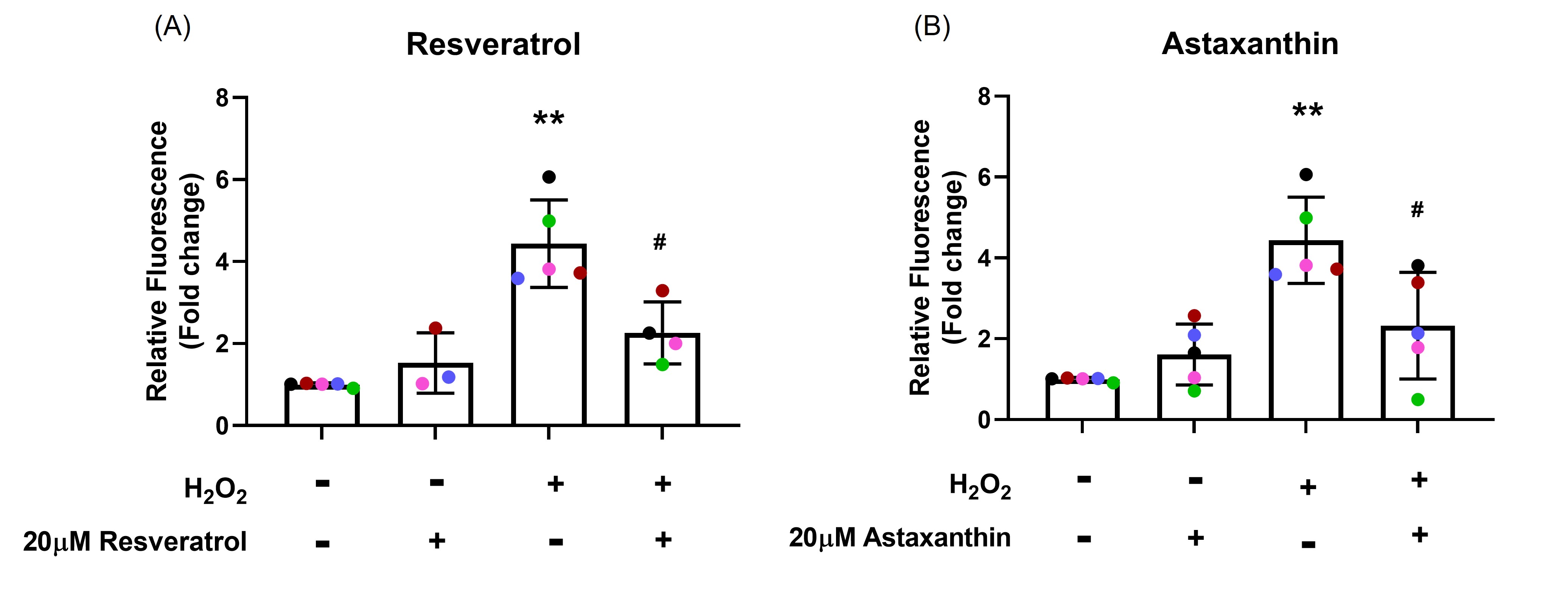 Inhibition of mtROS generation by resveratrol and astaxanthin Inhibition of mtROS generation by resveratrol and astaxanthin